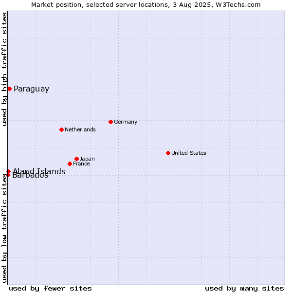 Market position of Paraguay vs. Aland Islands vs. Barbados