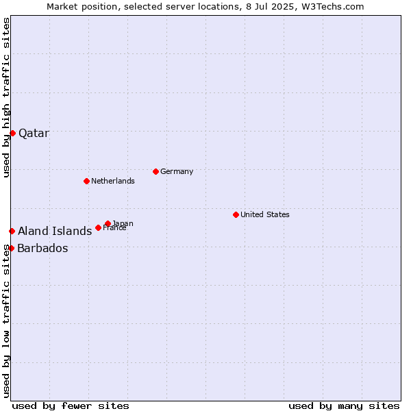 Market position of Qatar vs. Aland Islands vs. Barbados