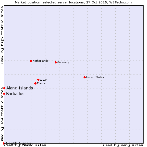 Market position of Aland Islands vs. Barbados vs. South Sudan