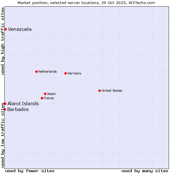 Market position of Venezuela vs. Aland Islands vs. Barbados