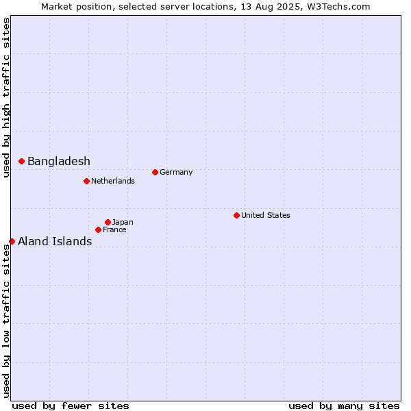 Market position of Bangladesh vs. Aland Islands