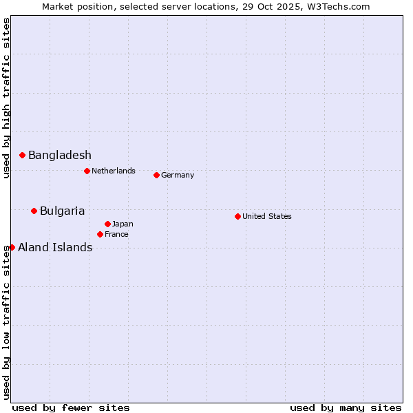Market position of Bulgaria vs. Bangladesh vs. Aland Islands