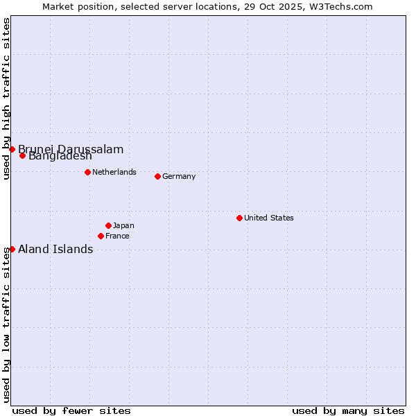 Market position of Bangladesh vs. Aland Islands vs. Brunei Darussalam