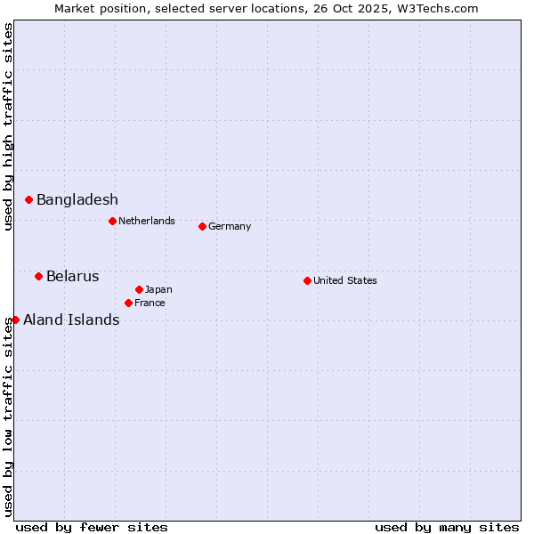 Market position of Belarus vs. Bangladesh vs. Aland Islands