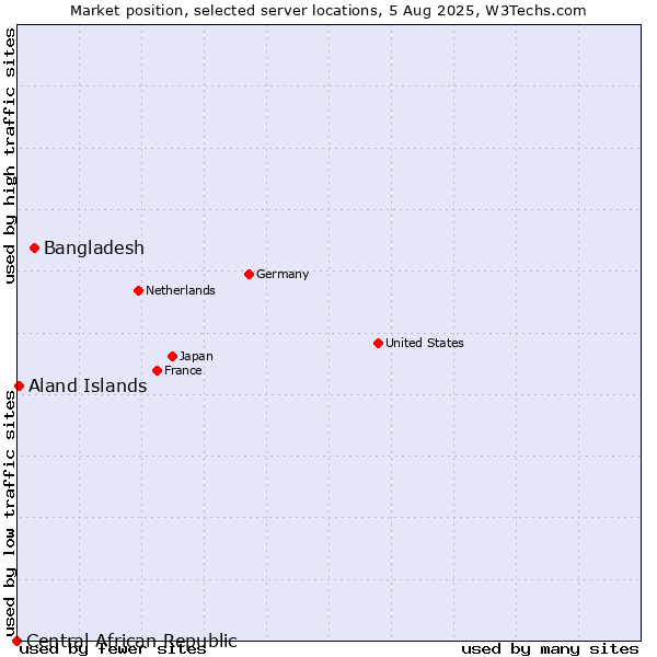 Market position of Bangladesh vs. Aland Islands vs. Central African Republic