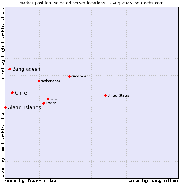 Market position of Chile vs. Bangladesh vs. Aland Islands