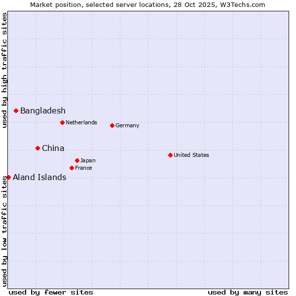 Market position of China and territories vs. Bangladesh vs. Aland Islands