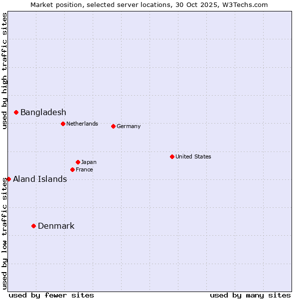 Market position of Denmark vs. Bangladesh vs. Aland Islands
