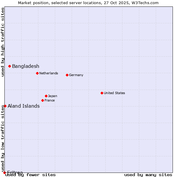 Market position of Bangladesh vs. Aland Islands vs. Eritrea