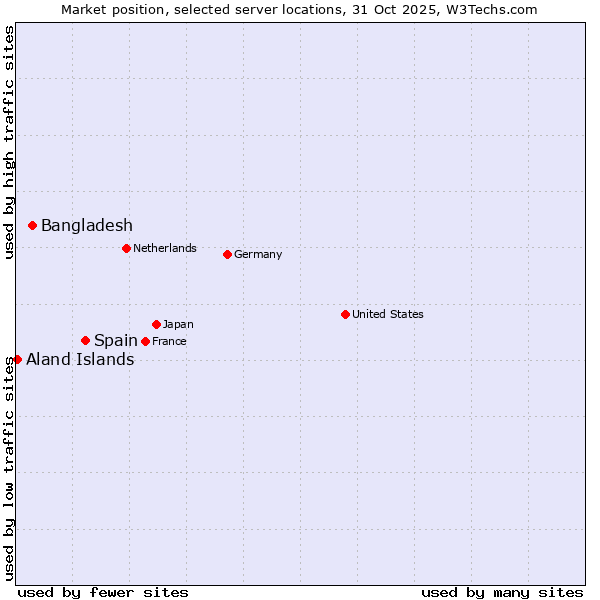 Market position of Spain vs. Bangladesh vs. Aland Islands