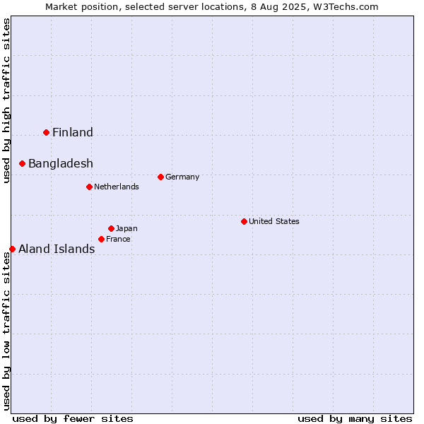 Market position of Finland vs. Bangladesh vs. Aland Islands