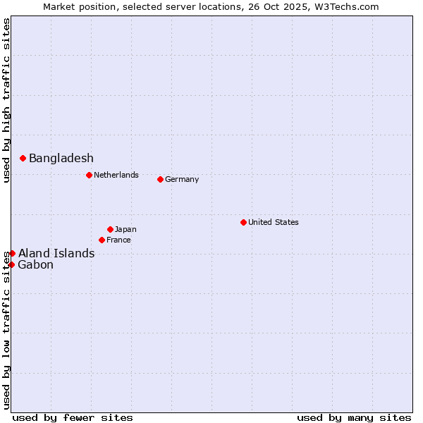 Market position of Bangladesh vs. Aland Islands vs. Gabon