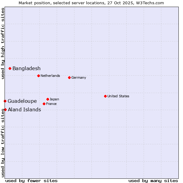 Market position of Bangladesh vs. Aland Islands vs. Guadeloupe