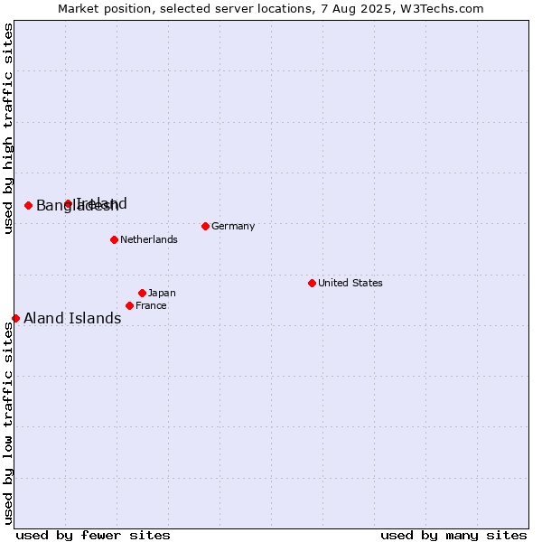 Market position of Ireland vs. Bangladesh vs. Aland Islands