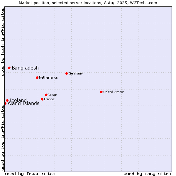 Market position of Bangladesh vs. Iceland vs. Aland Islands
