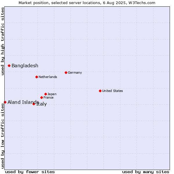 Market position of Italy vs. Bangladesh vs. Aland Islands