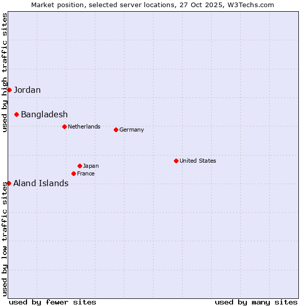 Market position of Bangladesh vs. Jordan vs. Aland Islands