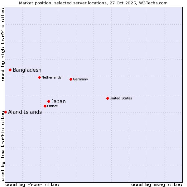Market position of Japan vs. Bangladesh vs. Aland Islands