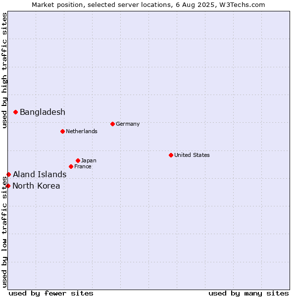 Market position of Bangladesh vs. Aland Islands vs. North Korea