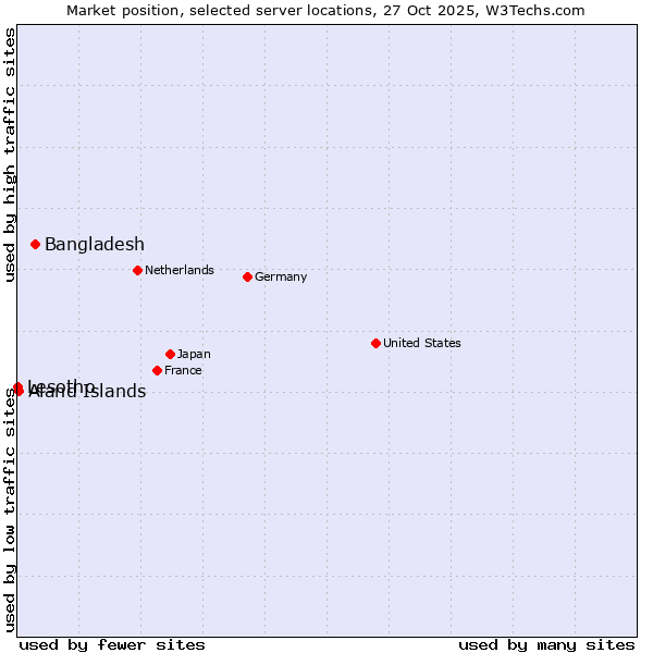 Market position of Bangladesh vs. Aland Islands vs. Lesotho