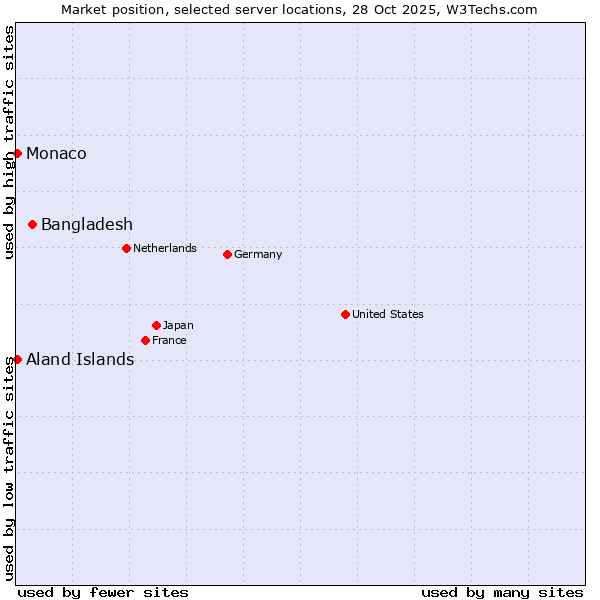 Market position of Bangladesh vs. Aland Islands vs. Monaco
