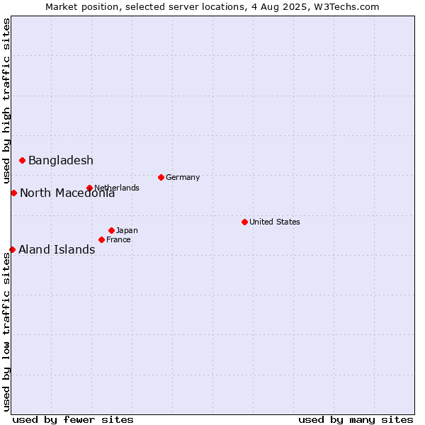 Market position of Bangladesh vs. North Macedonia vs. Aland Islands