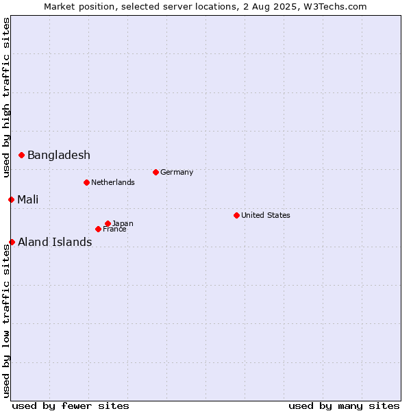 Market position of Bangladesh vs. Aland Islands vs. Mali