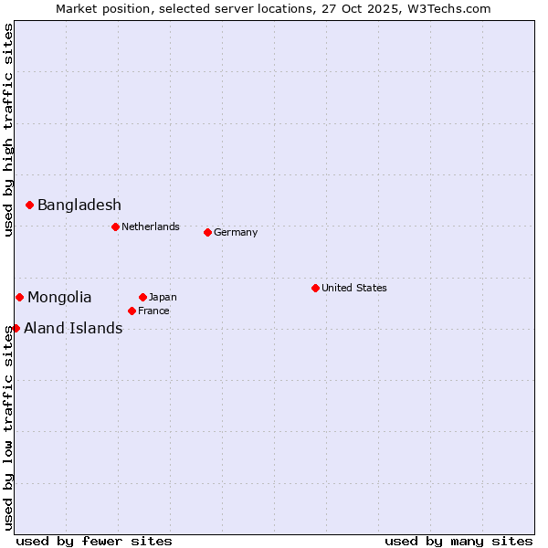 Market position of Bangladesh vs. Mongolia vs. Aland Islands