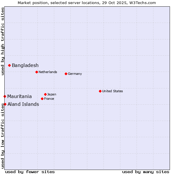 Market position of Bangladesh vs. Aland Islands vs. Mauritania
