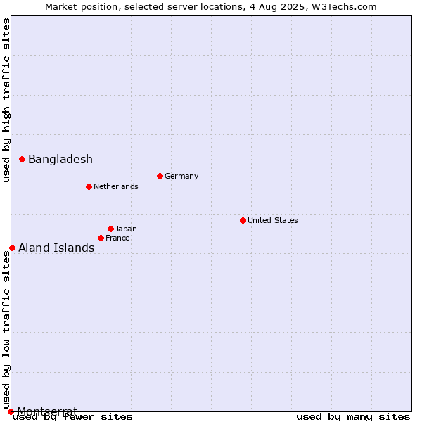 Market position of Bangladesh vs. Aland Islands vs. Montserrat