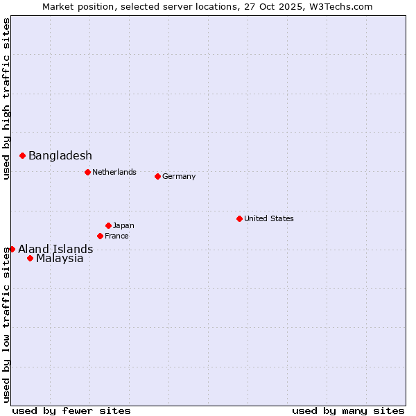 Market position of Malaysia vs. Bangladesh vs. Aland Islands