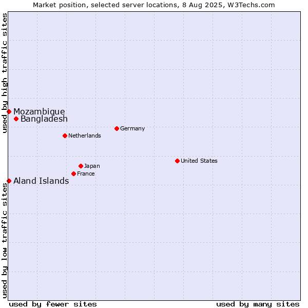 Market position of Bangladesh vs. Mozambique vs. Aland Islands