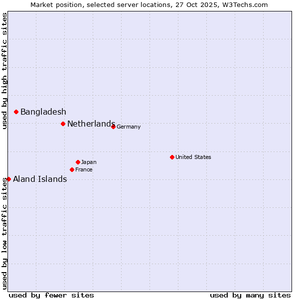 Market position of Netherlands and territories vs. Bangladesh vs. Aland Islands