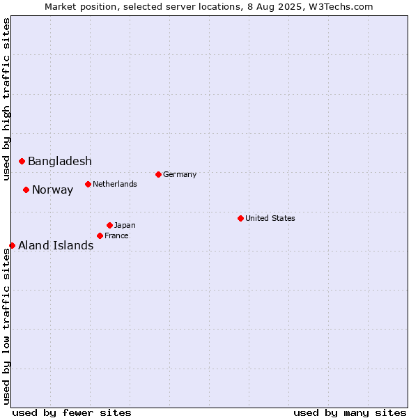 Market position of Norway vs. Bangladesh vs. Aland Islands
