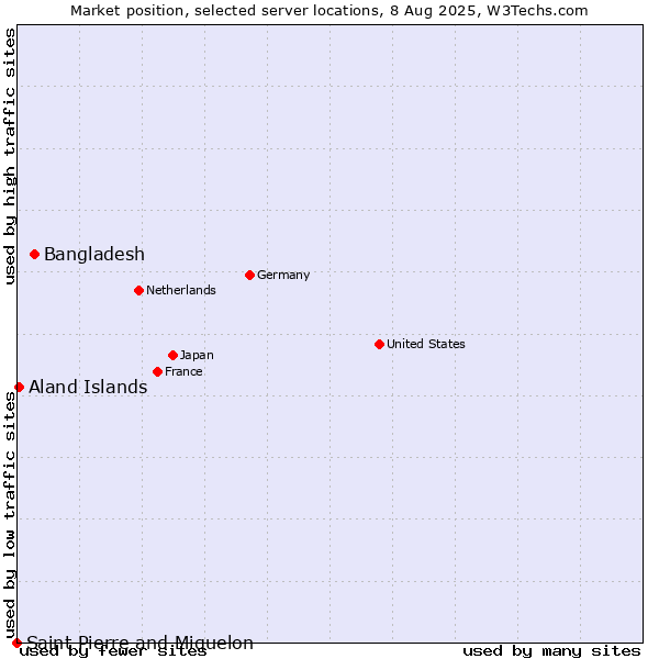Market position of Bangladesh vs. Aland Islands vs. Saint Pierre and Miquelon