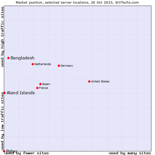 Market position of Bangladesh vs. Aland Islands vs. Palau