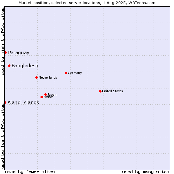 Market position of Bangladesh vs. Paraguay vs. Aland Islands