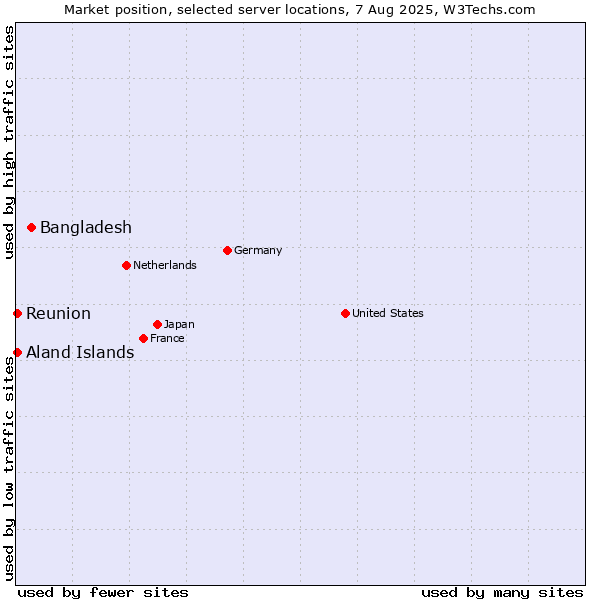Market position of Bangladesh vs. Reunion vs. Aland Islands