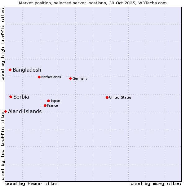 Market position of Serbia vs. Bangladesh vs. Aland Islands