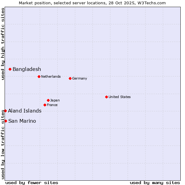 Market position of Bangladesh vs. San Marino vs. Aland Islands