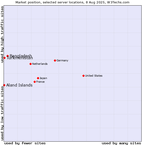 Market position of Bangladesh vs. Turkmenistan vs. Aland Islands