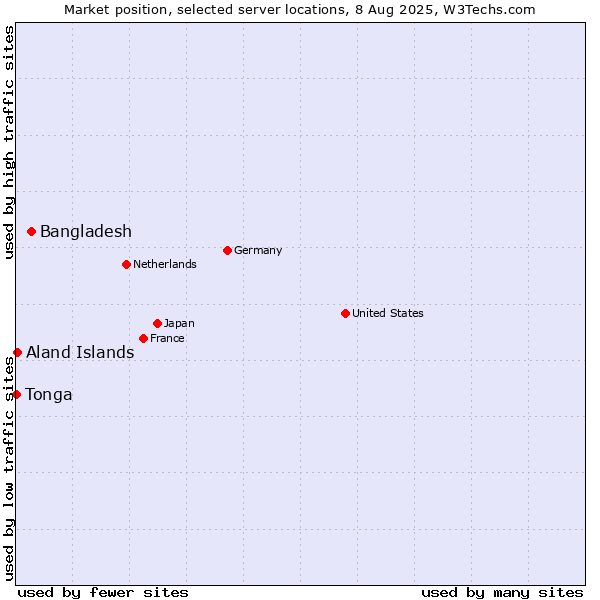 Market position of Bangladesh vs. Aland Islands vs. Tonga