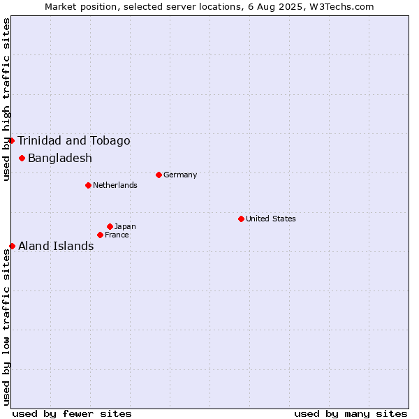 Market position of Bangladesh vs. Aland Islands vs. Trinidad and Tobago