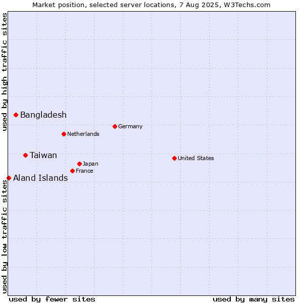 Market position of Taiwan vs. Bangladesh vs. Aland Islands