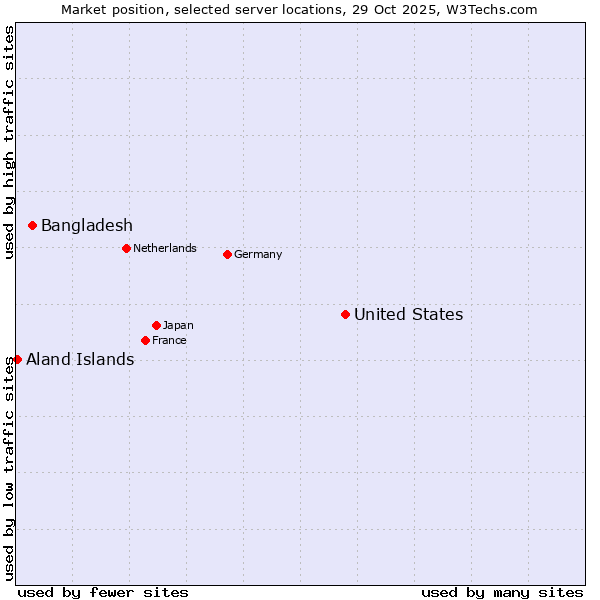 Market position of United States and territories vs. Bangladesh vs. Aland Islands