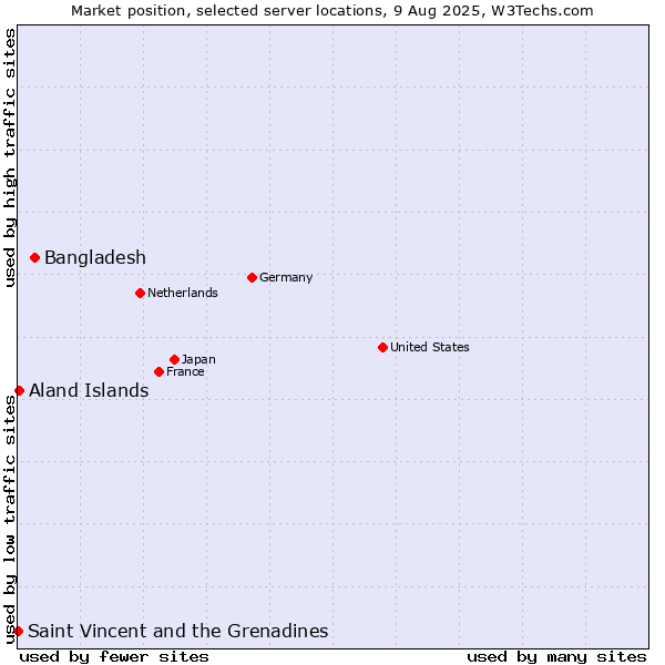 Market position of Bangladesh vs. Aland Islands vs. Saint Vincent and the Grenadines