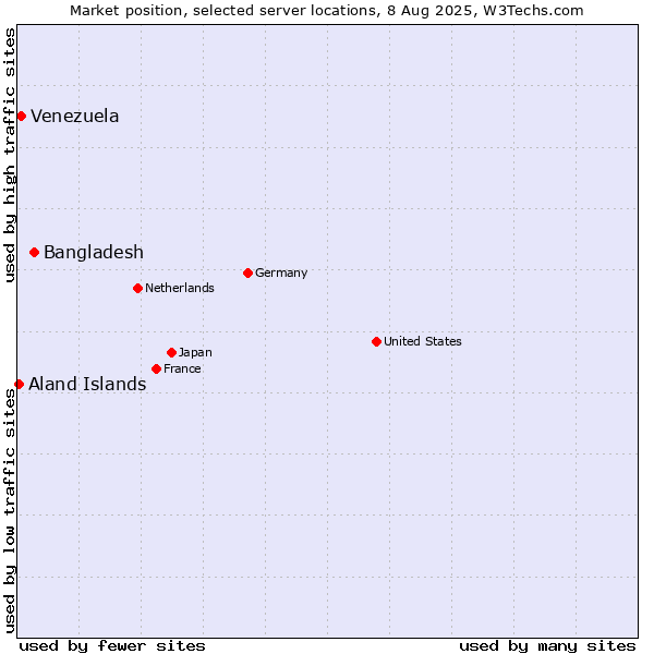 Market position of Bangladesh vs. Venezuela vs. Aland Islands