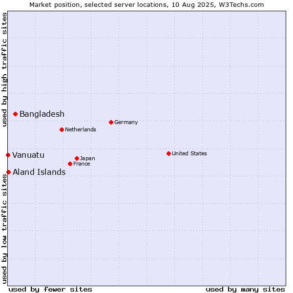 Market position of Bangladesh vs. Aland Islands vs. Vanuatu