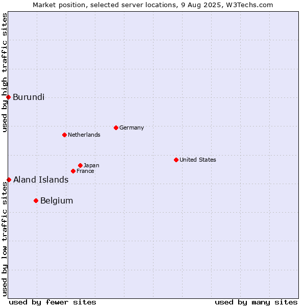 Market position of Belgium vs. Aland Islands vs. Burundi