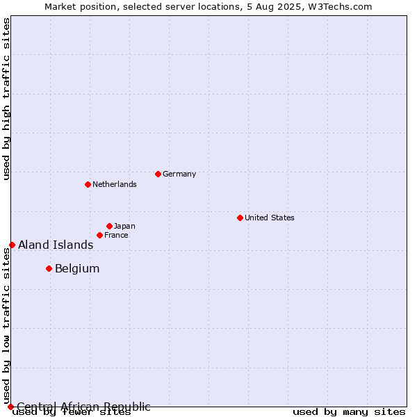 Market position of Belgium vs. Aland Islands vs. Central African Republic